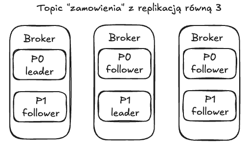 Replikacja partycji pomiędzy brokerami